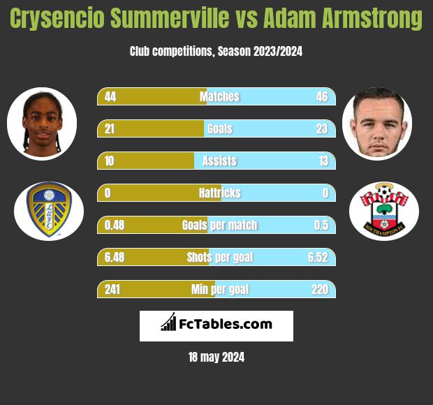 Crysencio Summerville vs Adam Armstrong h2h player stats