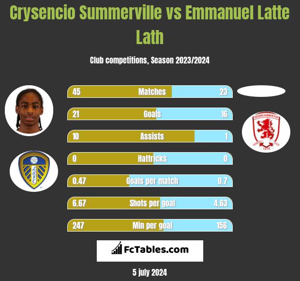 Crysencio Summerville vs Emmanuel Latte Lath h2h player stats