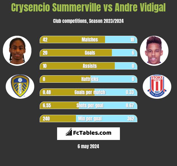 Crysencio Summerville vs Andre Vidigal h2h player stats