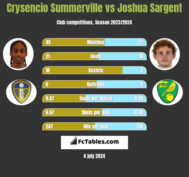 Crysencio Summerville vs Joshua Sargent h2h player stats