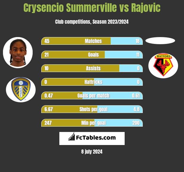 Crysencio Summerville vs Rajovic h2h player stats