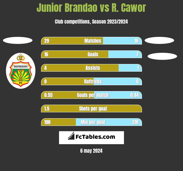 Junior Brandao vs R. Cawor h2h player stats