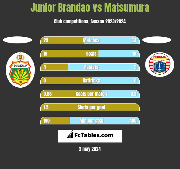 Junior Brandao vs Matsumura h2h player stats