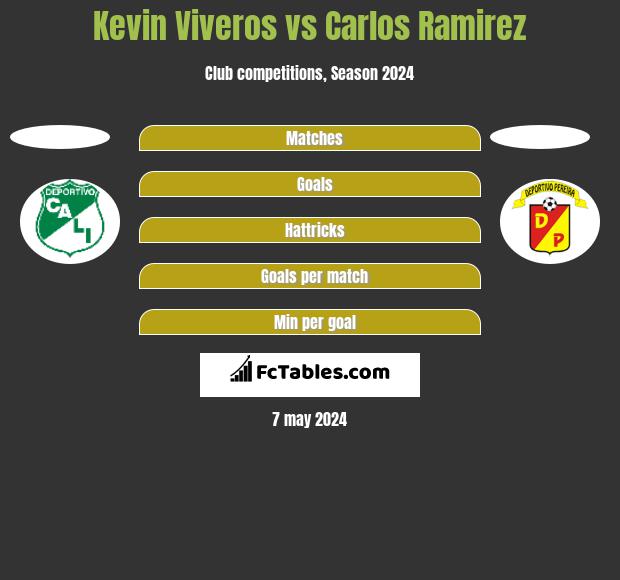 Kevin Viveros vs Carlos Ramirez h2h player stats