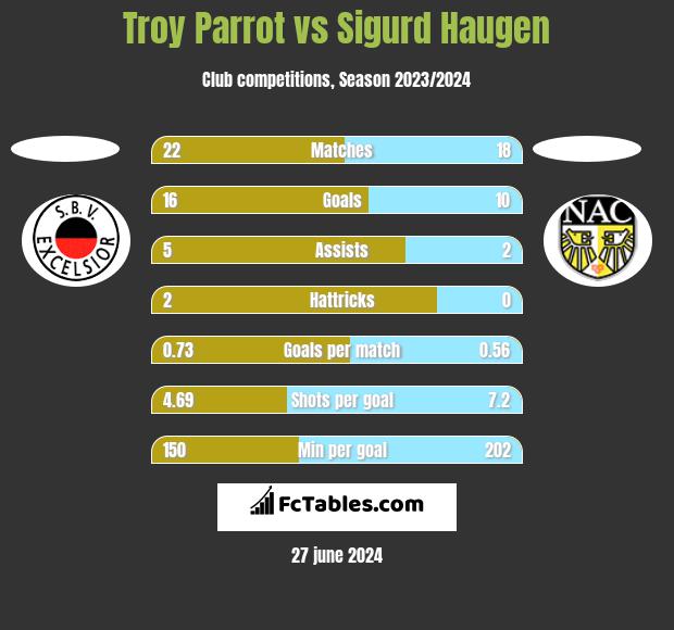 Troy Parrot vs Sigurd Haugen h2h player stats