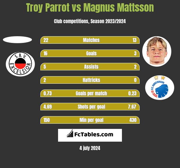 Troy Parrot vs Magnus Mattsson h2h player stats