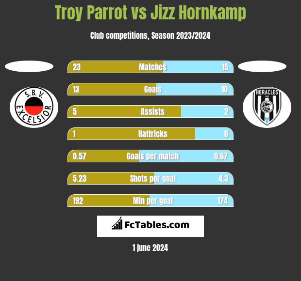 Troy Parrot vs Jizz Hornkamp h2h player stats