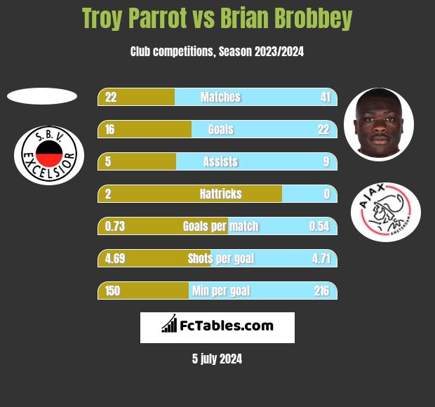 Troy Parrot vs Brian Brobbey h2h player stats