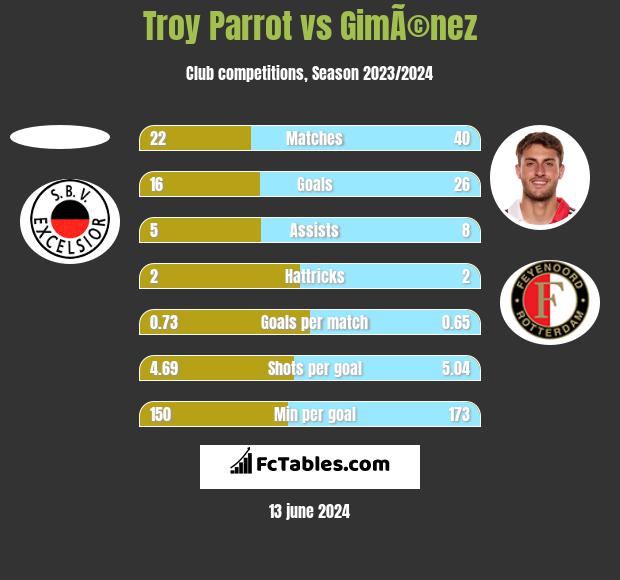 Troy Parrot vs GimÃ©nez h2h player stats