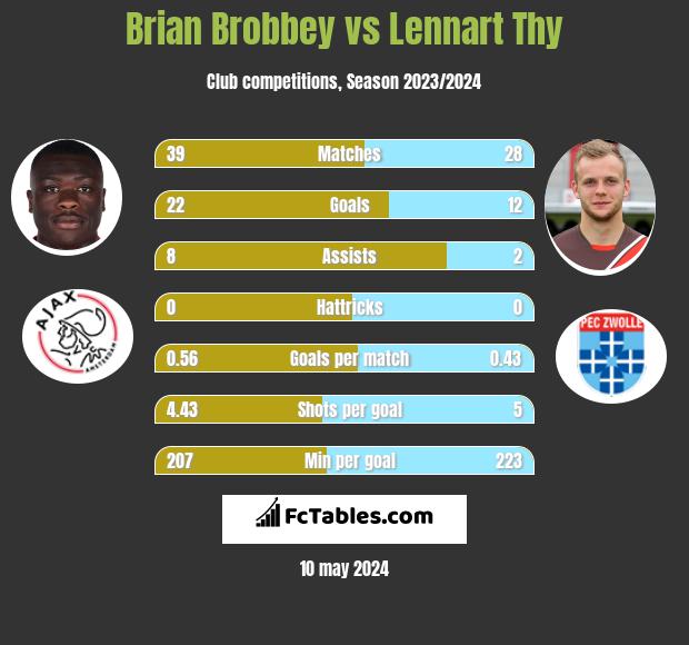 Brian Brobbey vs Lennart Thy h2h player stats