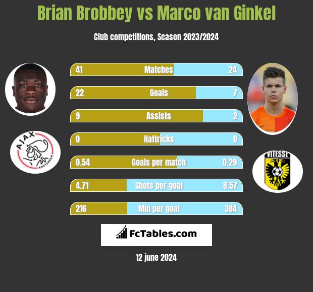 Brian Brobbey vs Marco van Ginkel h2h player stats