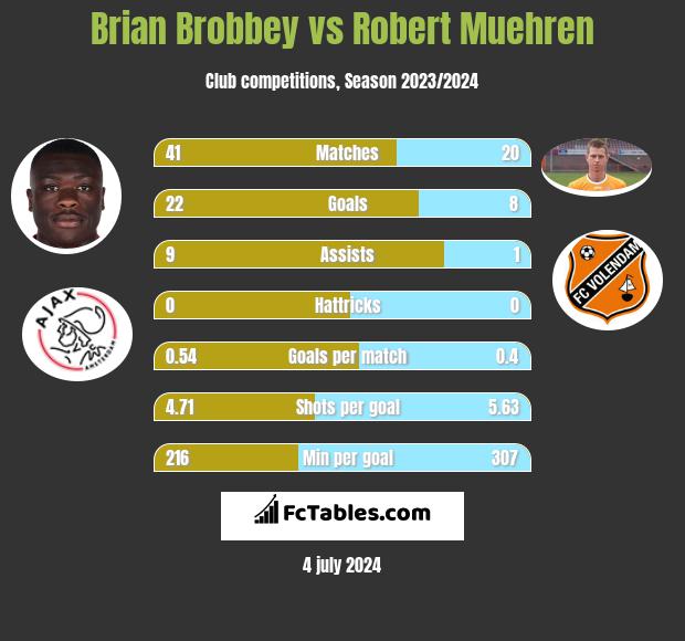 Brian Brobbey vs Robert Muehren h2h player stats