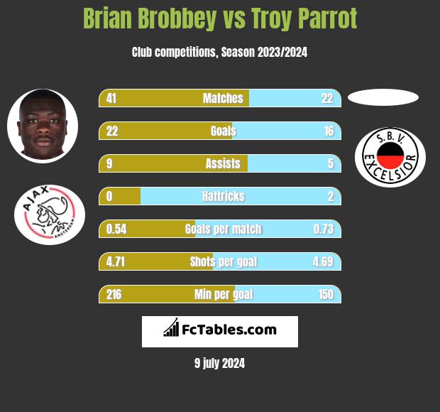 Brian Brobbey vs Troy Parrot h2h player stats