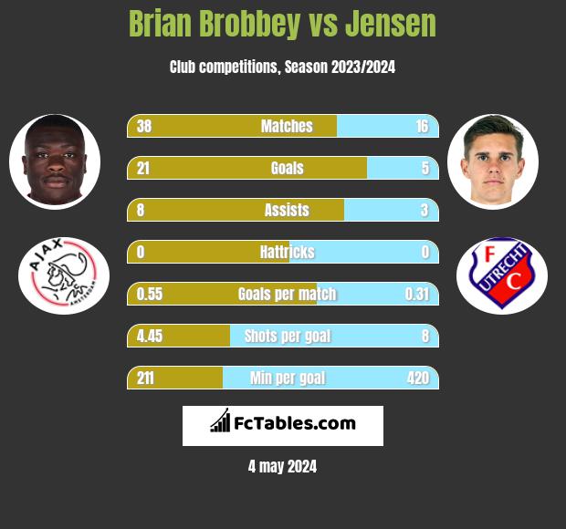 Brian Brobbey vs Jensen h2h player stats