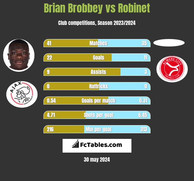 Brian Brobbey vs Robinet h2h player stats