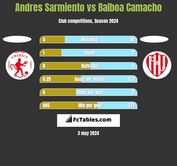 Andres Sarmiento vs Balboa Camacho h2h player stats