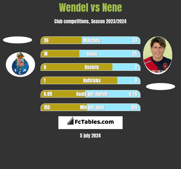 Wendel vs Nene h2h player stats