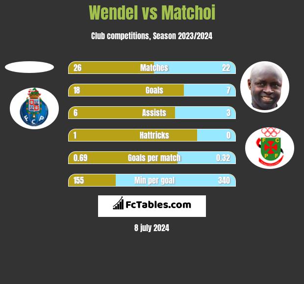 Wendel vs Matchoi h2h player stats
