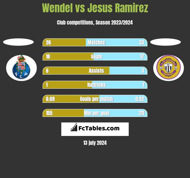 Wendel vs Jesus Ramirez h2h player stats