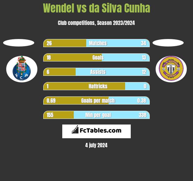 Wendel vs da Silva Cunha h2h player stats