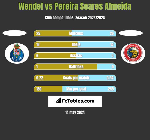 Wendel vs Pereira Soares Almeida h2h player stats