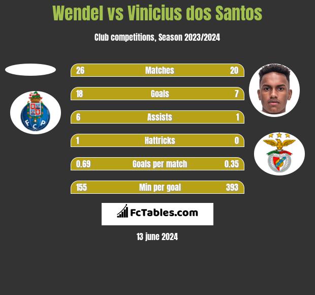 Wendel vs Vinicius dos Santos h2h player stats