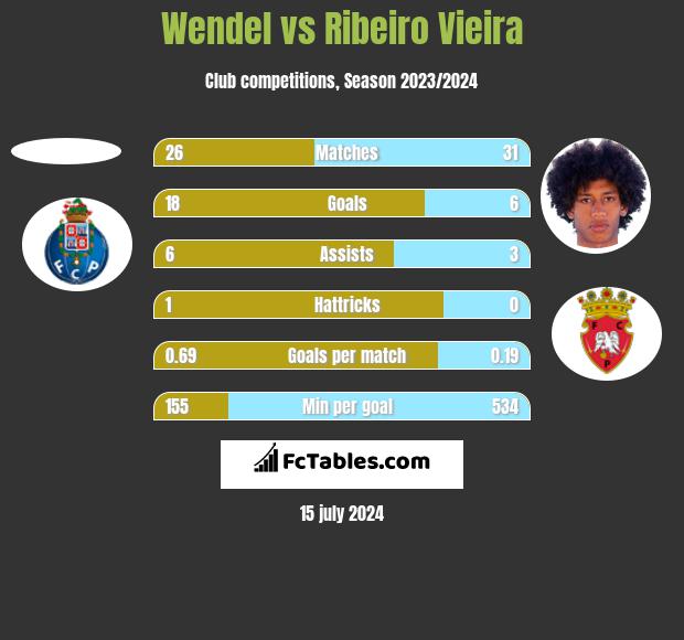 Wendel vs Ribeiro Vieira h2h player stats