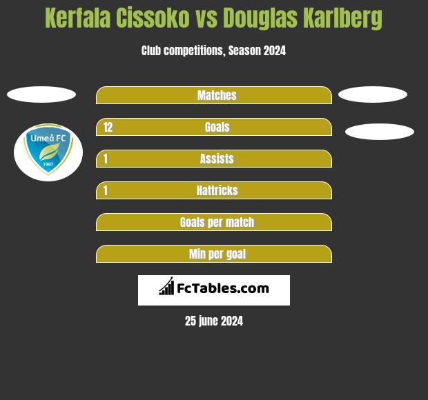 Kerfala Cissoko vs Douglas Karlberg h2h player stats