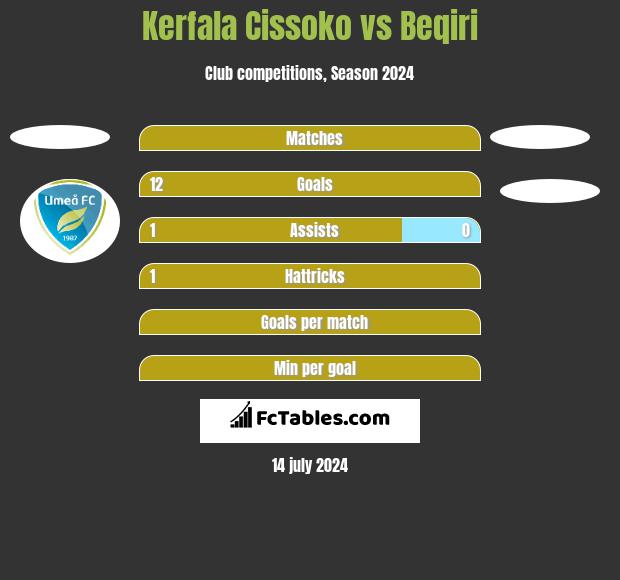 Kerfala Cissoko vs Beqiri h2h player stats