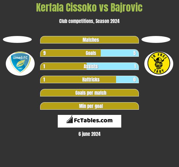 Kerfala Cissoko vs Bajrovic h2h player stats