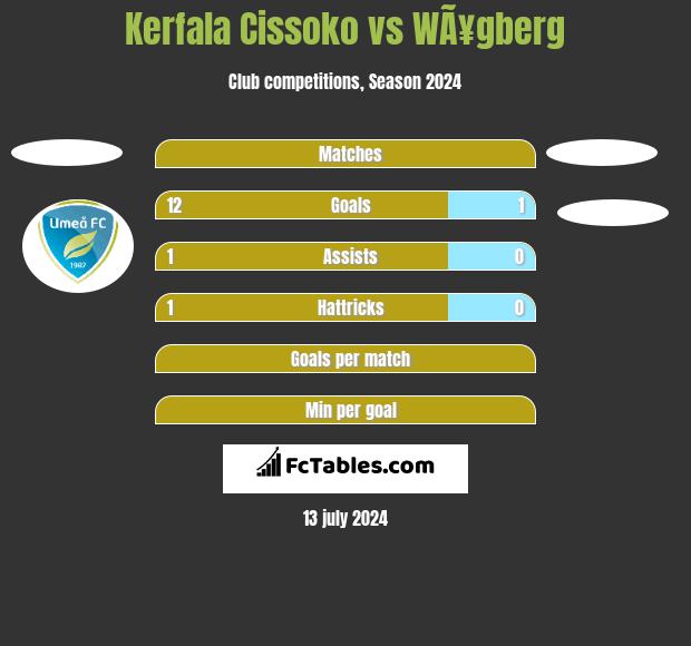 Kerfala Cissoko vs WÃ¥gberg h2h player stats