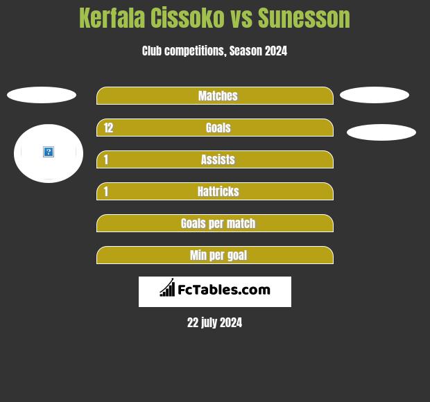 Kerfala Cissoko vs Sunesson h2h player stats