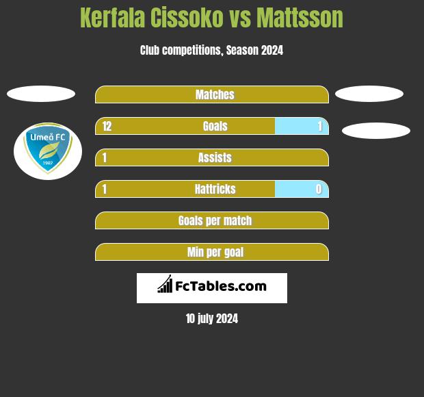 Kerfala Cissoko vs Mattsson h2h player stats