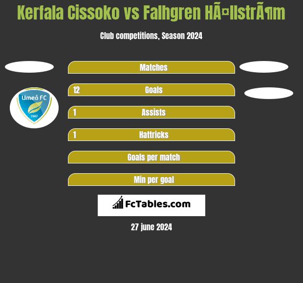 Kerfala Cissoko vs Falhgren HÃ¤llstrÃ¶m h2h player stats