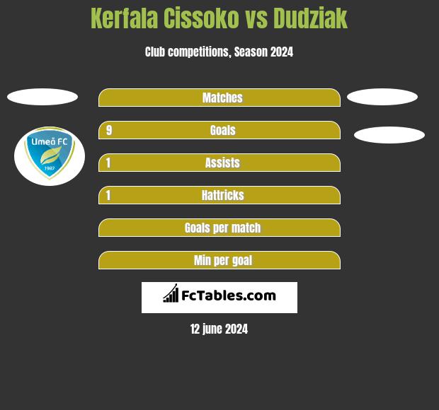 Kerfala Cissoko vs Dudziak h2h player stats