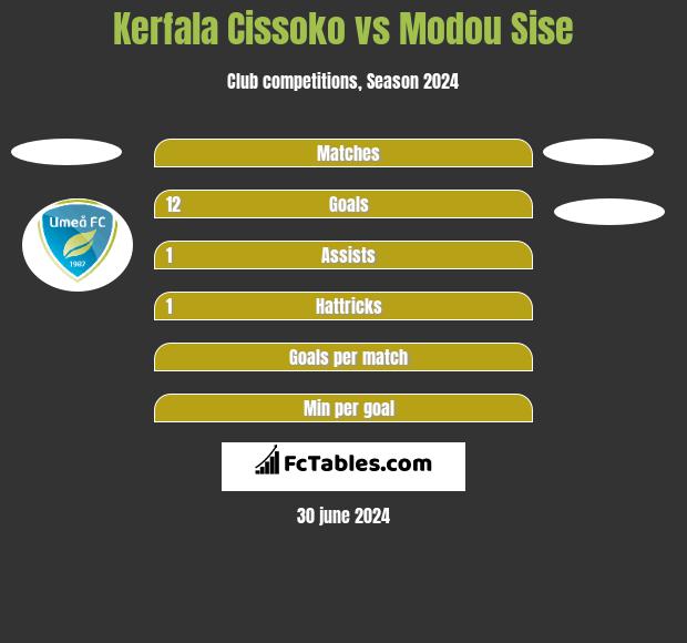 Kerfala Cissoko vs Modou Sise h2h player stats