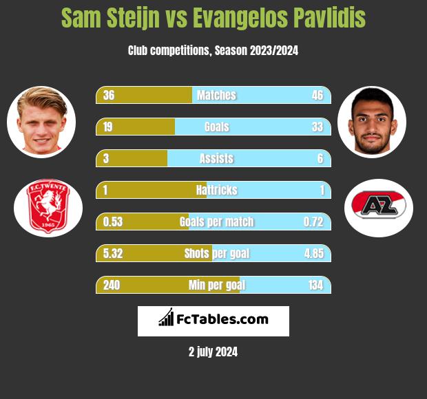 Sam Steijn vs Evangelos Pavlidis h2h player stats