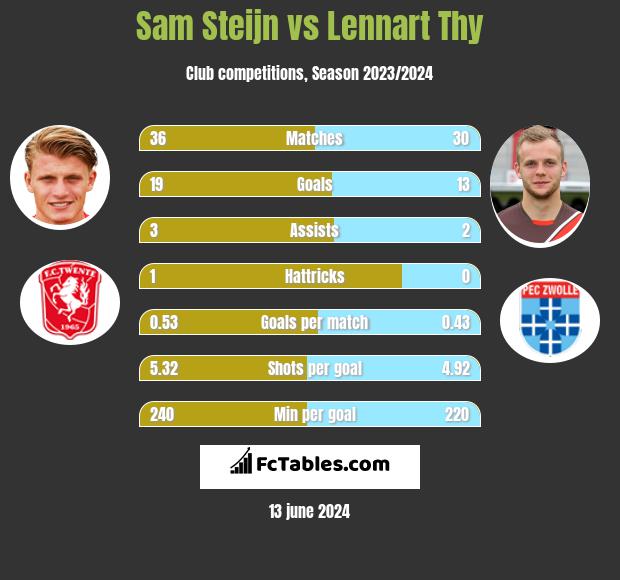 Sam Steijn vs Lennart Thy h2h player stats