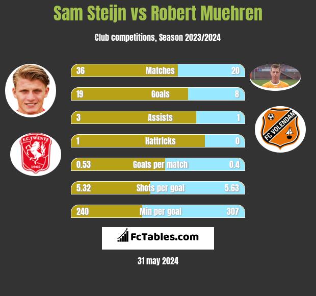 Sam Steijn vs Robert Muehren h2h player stats