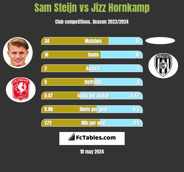 Sam Steijn vs Jizz Hornkamp h2h player stats
