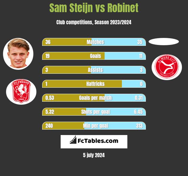 Sam Steijn vs Robinet h2h player stats
