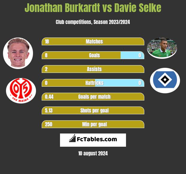 Jonathan Burkardt vs Davie Selke h2h player stats