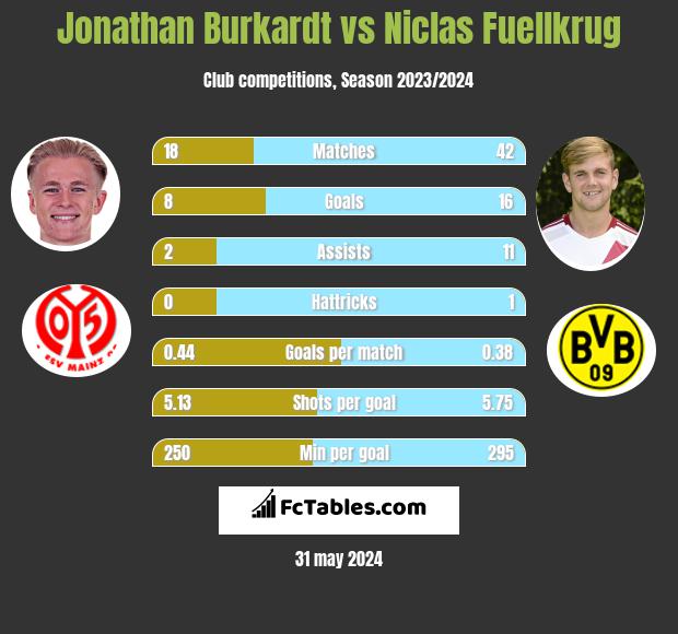 Jonathan Burkardt vs Niclas Fuellkrug h2h player stats