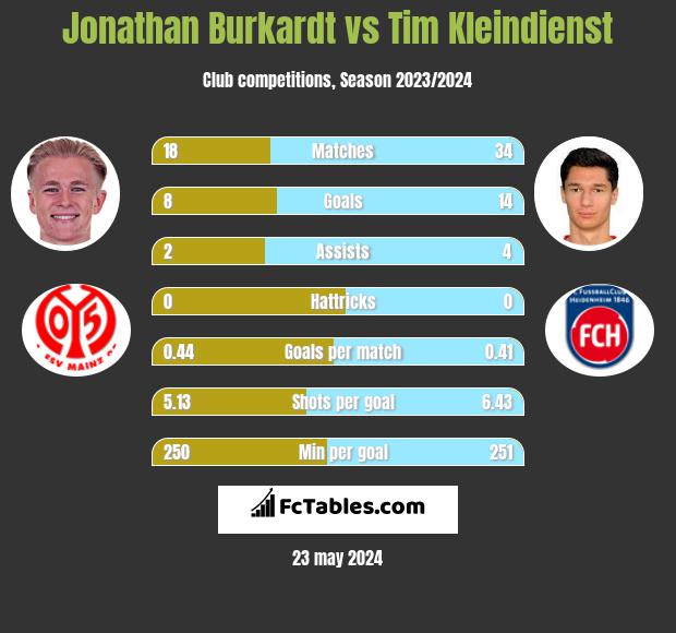 Jonathan Burkardt vs Tim Kleindienst h2h player stats