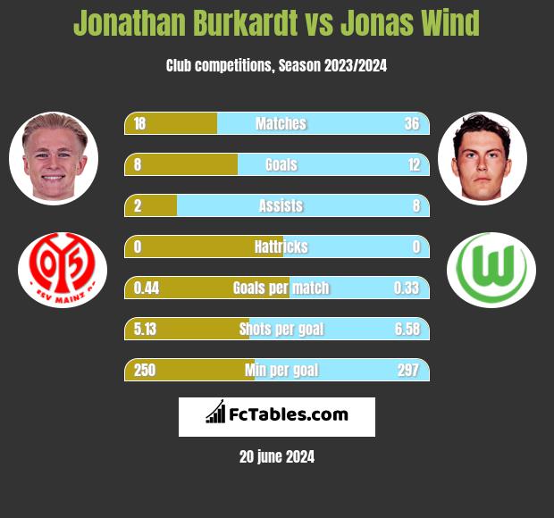 Jonathan Burkardt vs Jonas Wind h2h player stats