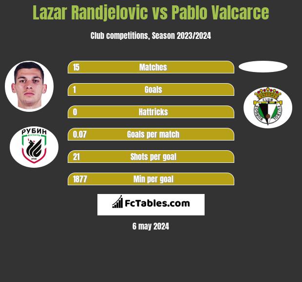 Lazar Randjelovic vs Pablo Valcarce h2h player stats