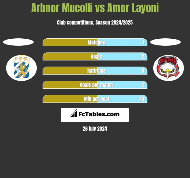 Arbnor Mucolli vs Amor Layoni h2h player stats