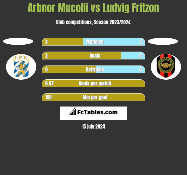 Arbnor Mucolli vs Ludvig Fritzon h2h player stats