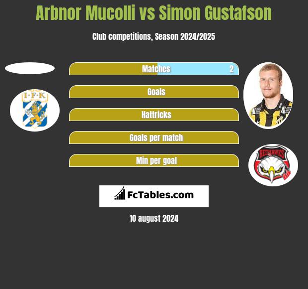 Arbnor Mucolli vs Simon Gustafson h2h player stats