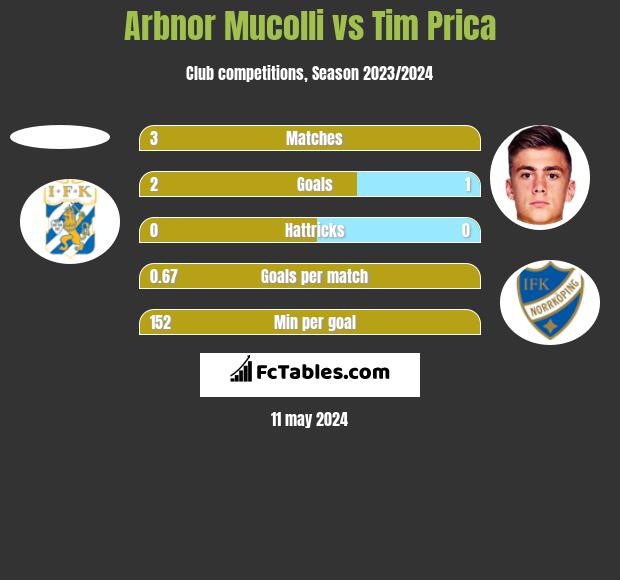 Arbnor Mucolli vs Tim Prica h2h player stats